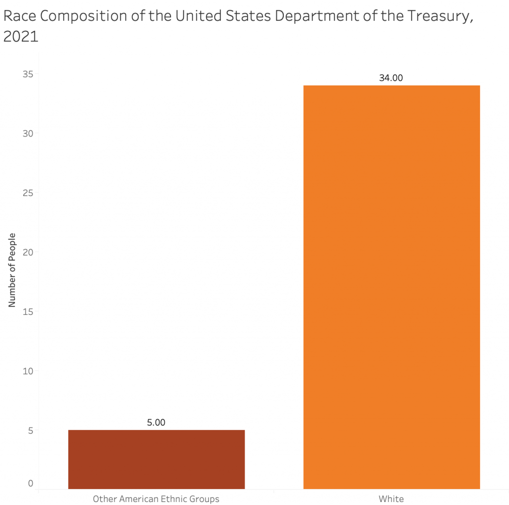 U.S. Department of the Treasury race composition chart