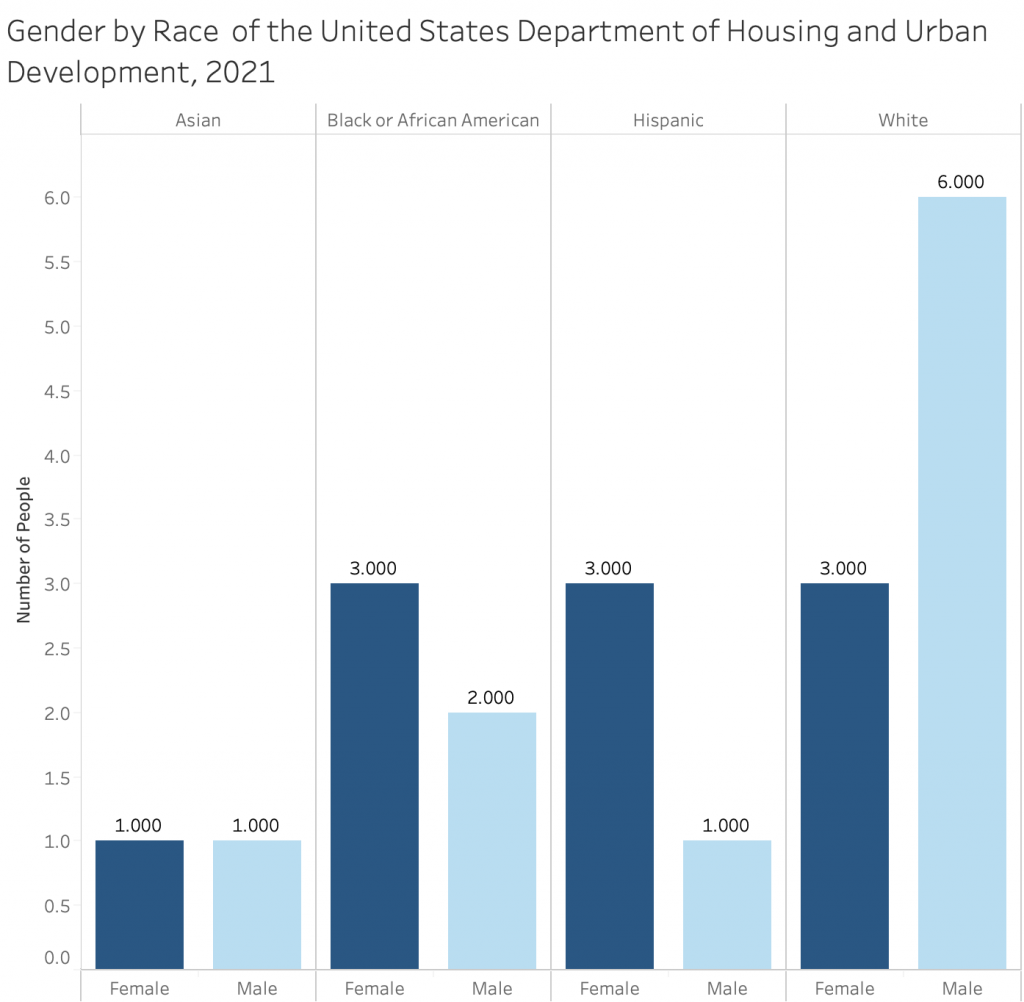 U.S. Department of Housing and Urban Development Gender by Race Chart