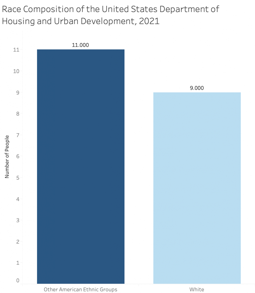 U.S. Department of Housing and Urban Development Race composition Chart