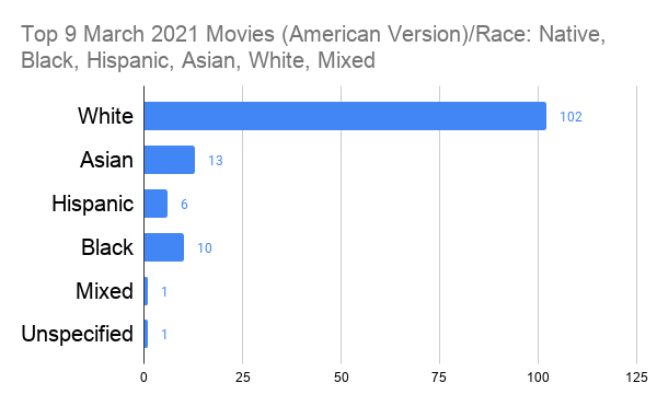 top 9 march 2021 movies (america) diversity chart