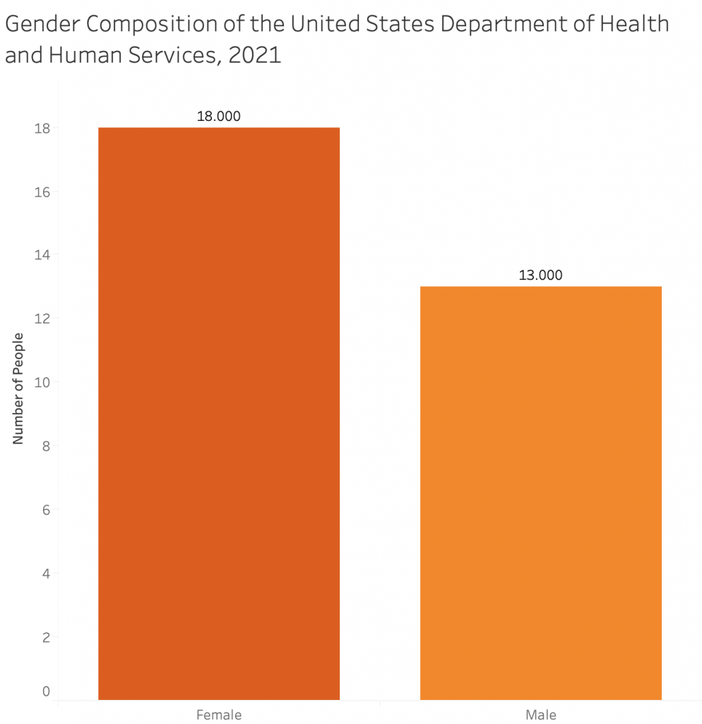 U.S. Department of Health and Human Services Gender composition chart