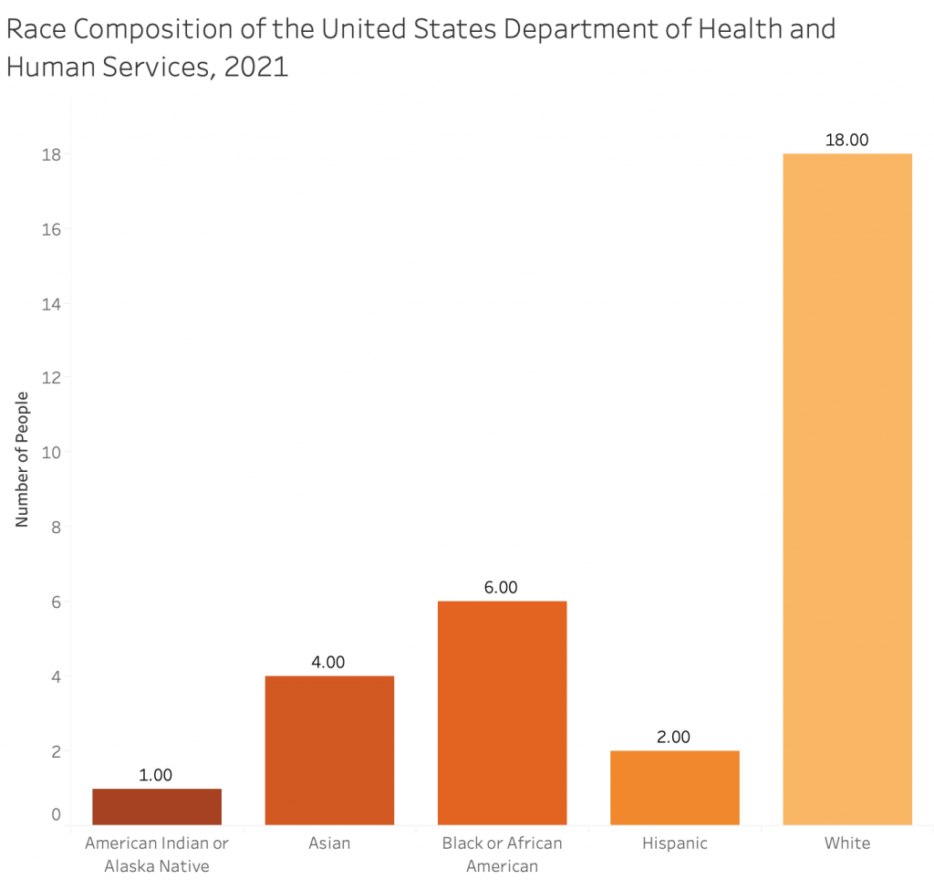 U.S. Department of Health and Human Services race composition chart