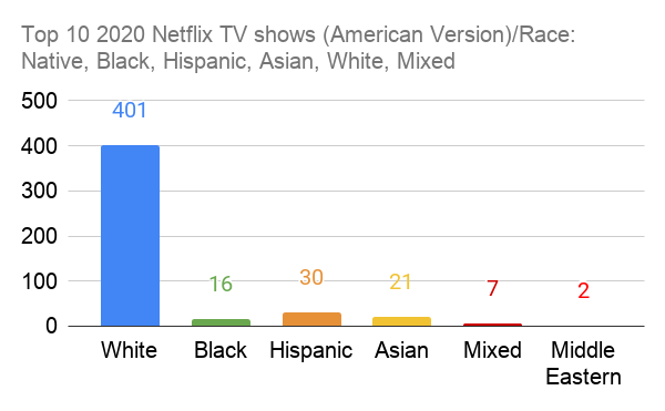 top 10 2020 netflix TV shows diversity chart (america)