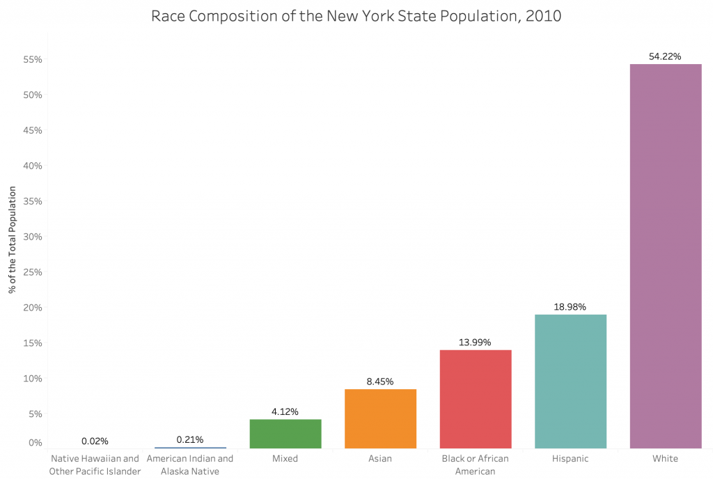new york state population race composition chart