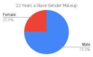 '12 years a slave' gender makeup chart