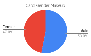 'carol' gender makeup chart