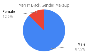 'men in black' gender makeup chart