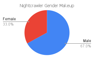 'nightcrawler' gender makeup chart