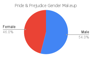 'pride and prejudice' gender makeup chart