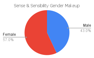 'sense & sensibility' gender makeup chart