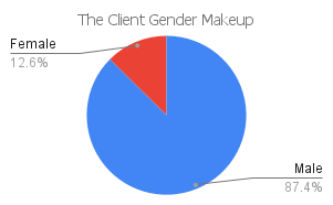 'the client' gender makeup chart