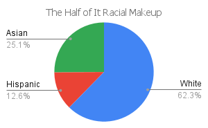'the half of it' racial makeup chart