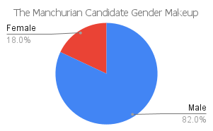'the manchurian candidate' gender makeup chart