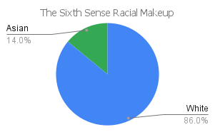 'the sixth sense' racial makeup chart