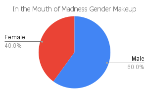 'in the mouth of madness' gender makeup chart