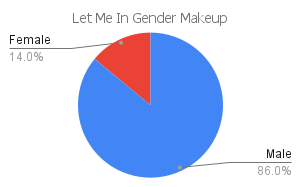 'let me in' gender makeup chart