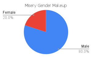 'misery' gender makeup chart