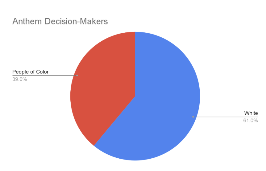 anthem decision-makers diversity chart