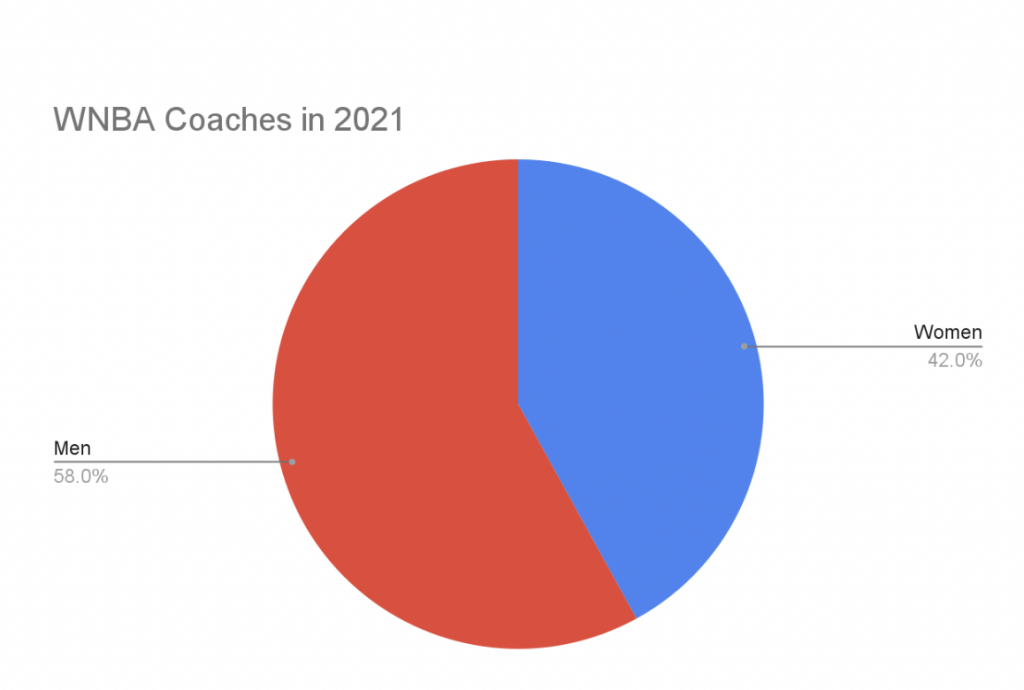 wnba coaches in 2021 chart