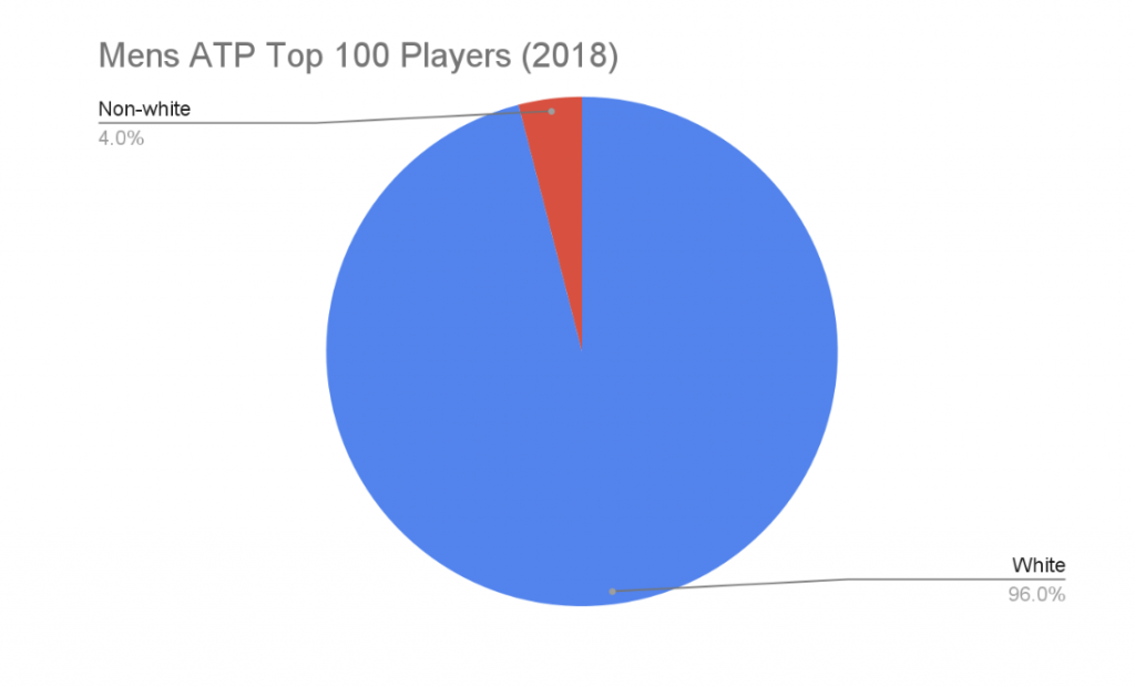 mens ATP top 100 players 2018 diversity chart