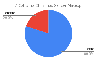 'a calfiornia christmas' gender makeup chart