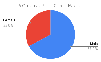 'a christmas prince' gender makeup chart
