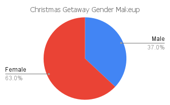 'christmas getaway' gender makeup chart