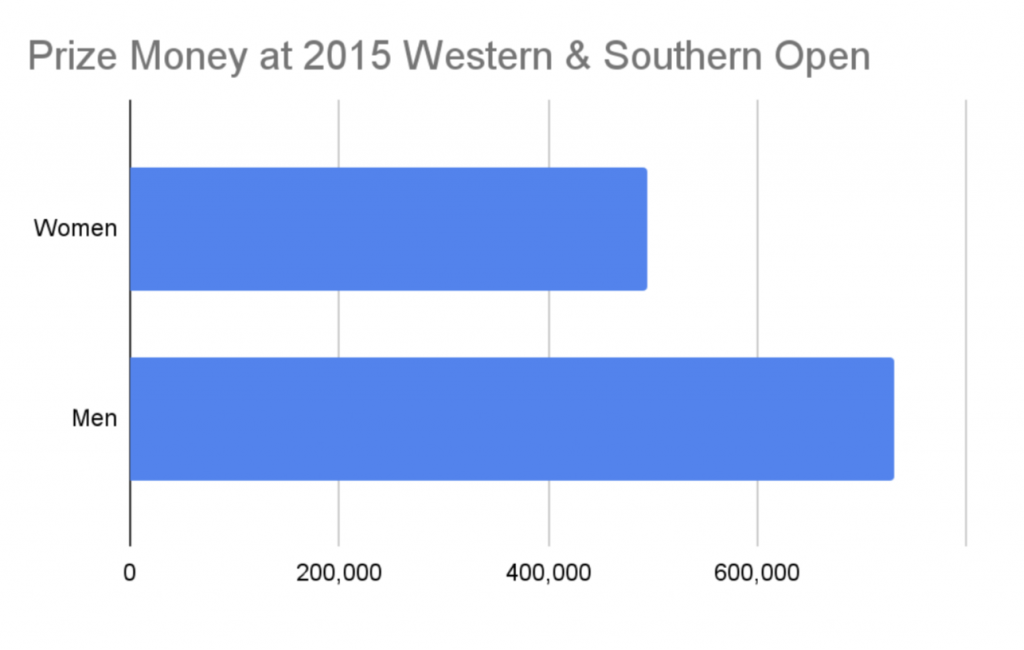 prize money by gender at 2015 western and southern open