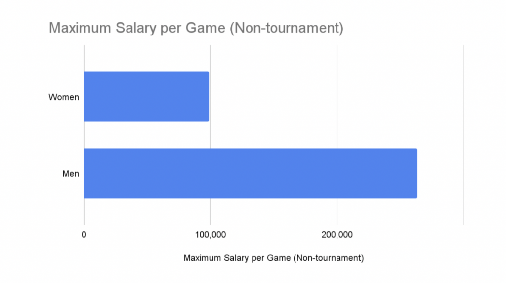 soccer pay gender comparison chart