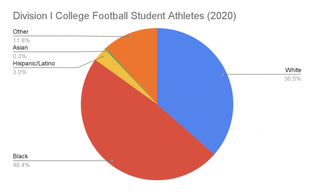 division I college football student athletes diversity chart 2020