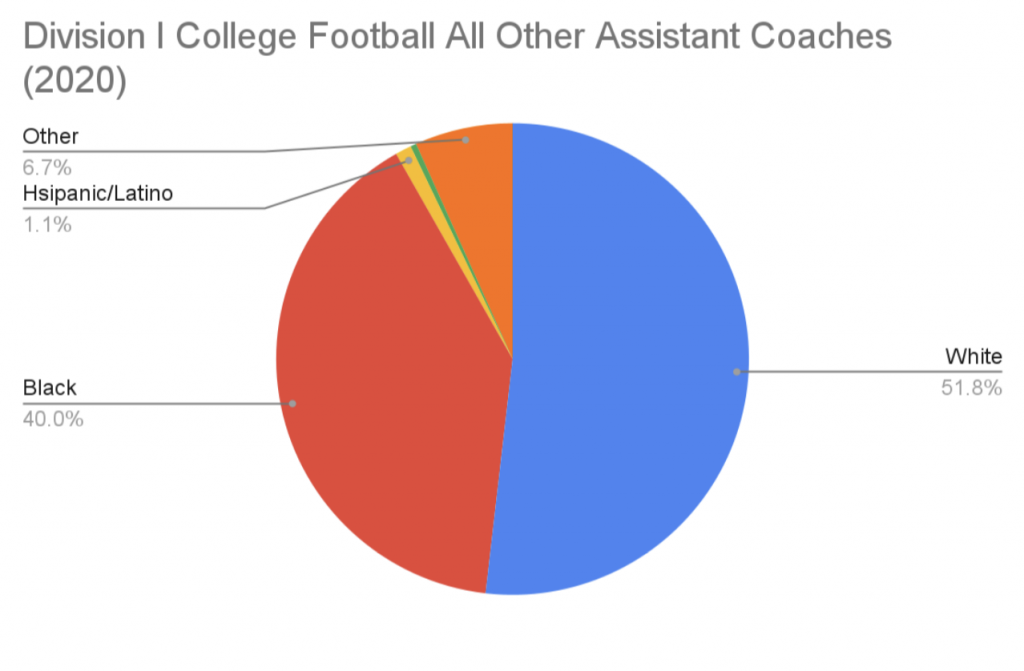 division I college football other assistant coaches diversity chart 2020