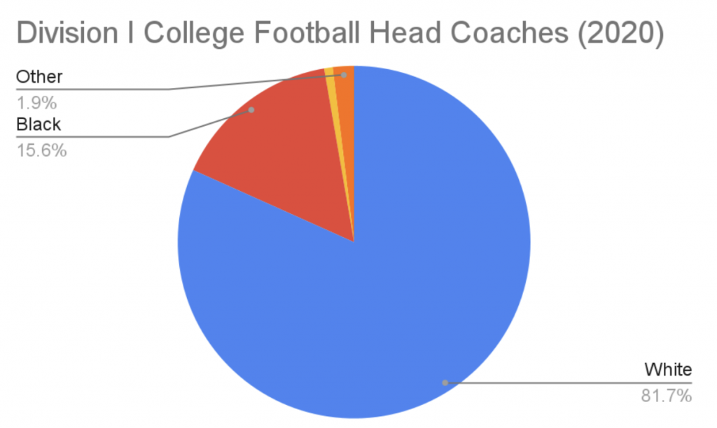 division I college football head coaches diversity chart 2020