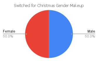 'switched for christmas' gender makeup chart