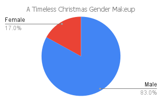 'a timeless christmas' gender makeup chart