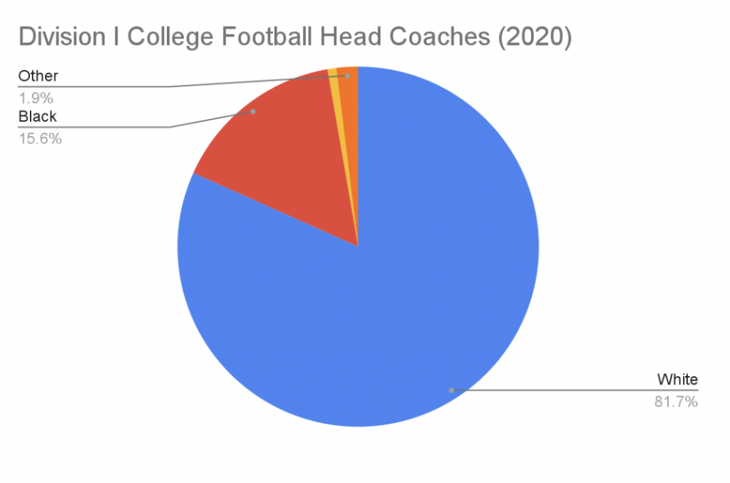 division I college football head coaches diversity chart 2020