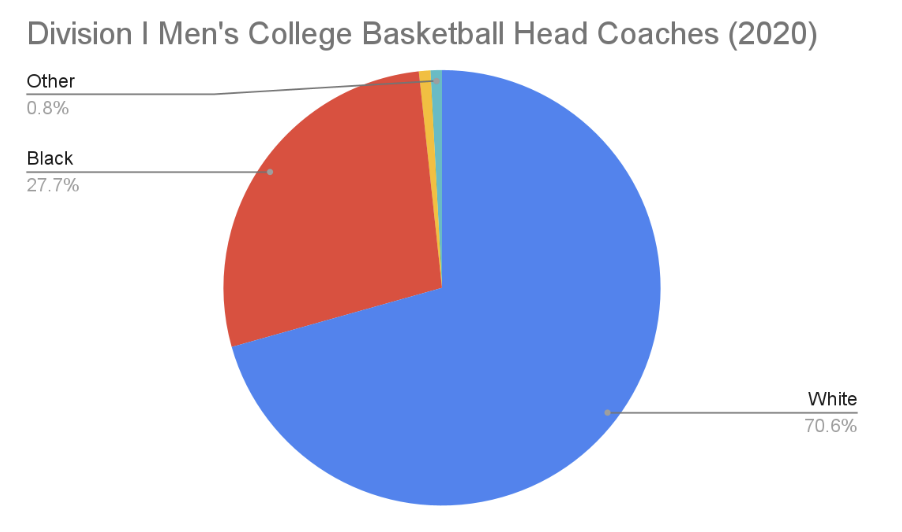 division I men's college basketball head coaches diversity chart 2020