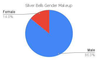 'silver bells' gender makeup chart