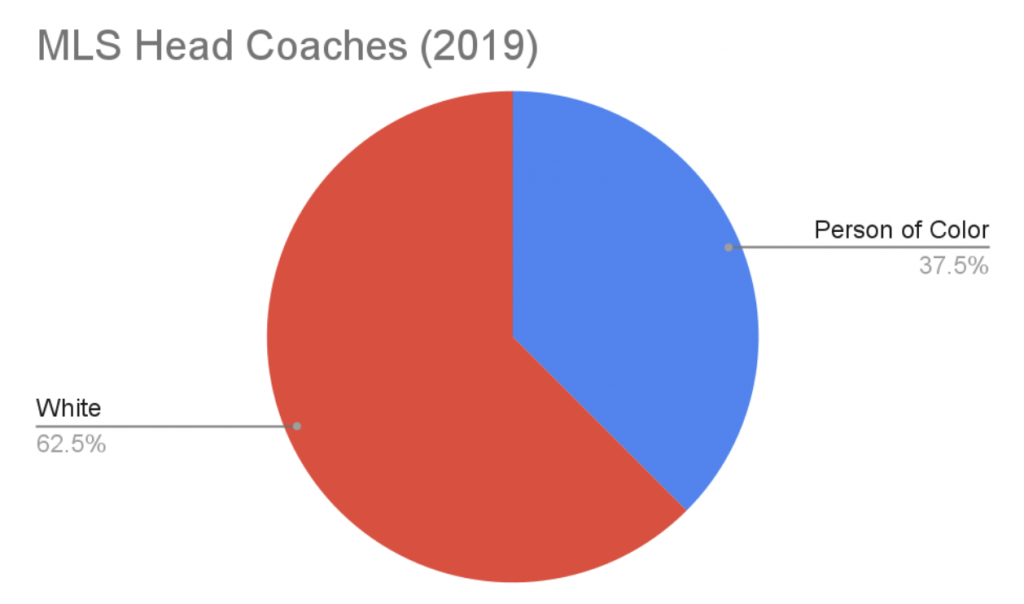 mls head coaches diversity chart 2019