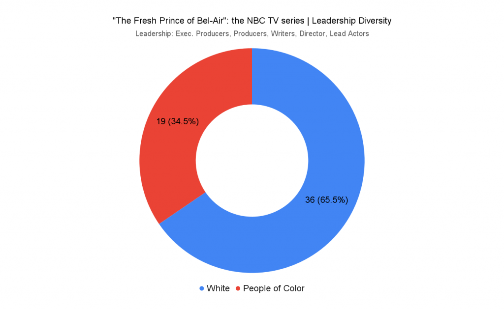 The Fresh Prince of Bel-Air vs. Bel-Air - Insight | by Balance Now