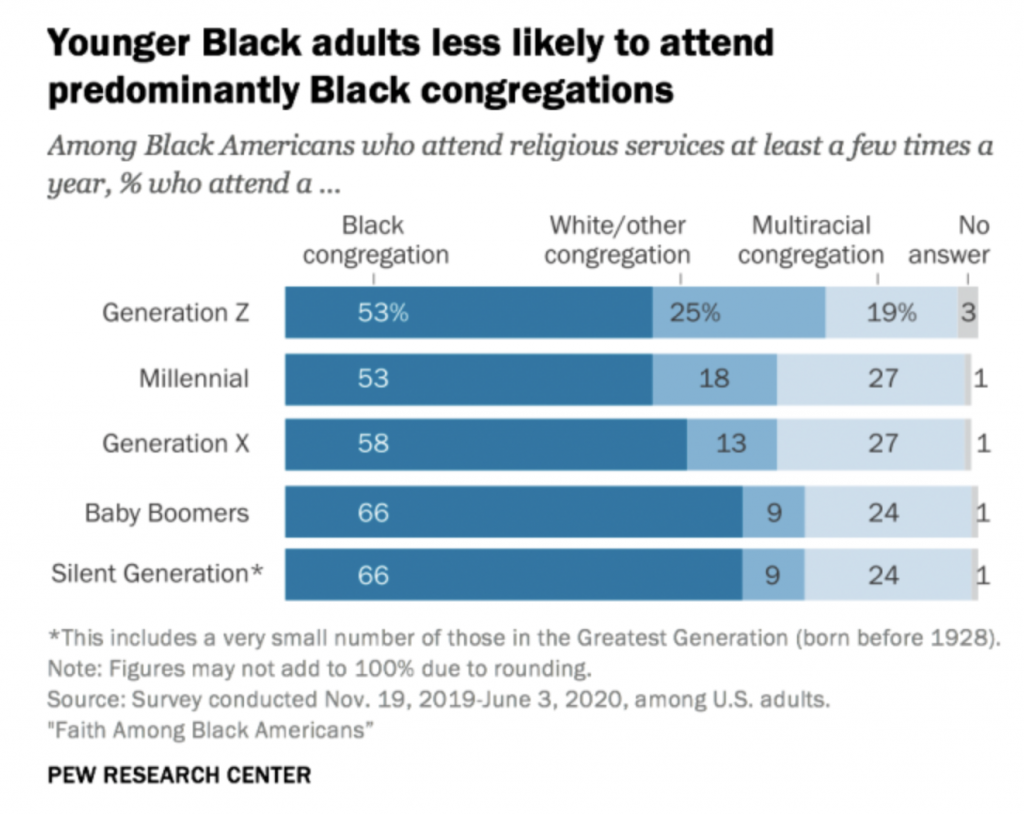 chart on younger black adults less likely to attend predominantly black congregations