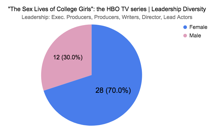 "the sex lives of college girls" diversity chart